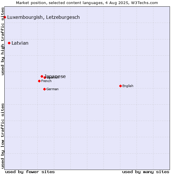Market position of Japanese vs. Latvian vs. Luxembourgish, Letzeburgesch