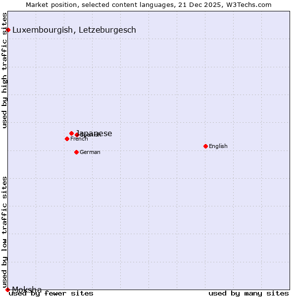 Market position of Japanese vs. Luxembourgish, Letzeburgesch vs. Moksha