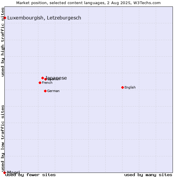 Market position of Japanese vs. Luxembourgish, Letzeburgesch vs. Maori