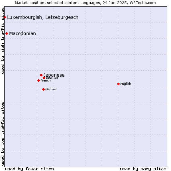 Market position of Japanese vs. Macedonian vs. Luxembourgish, Letzeburgesch