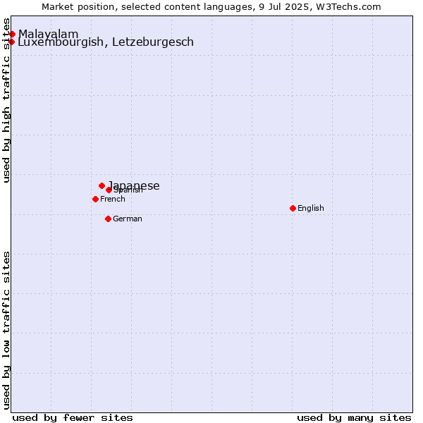 Market position of Japanese vs. Malayalam vs. Luxembourgish, Letzeburgesch