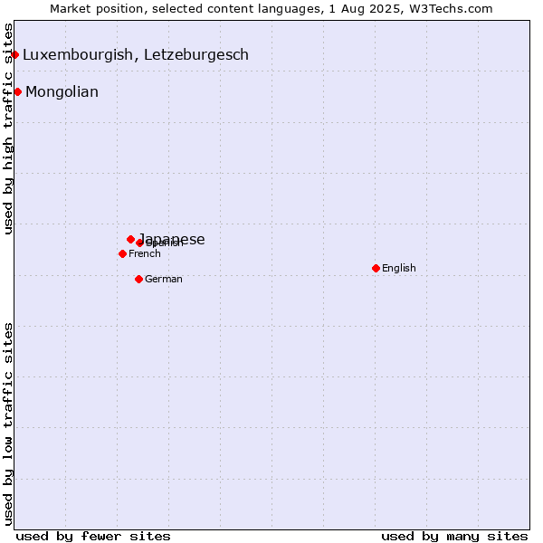 Market position of Japanese vs. Mongolian vs. Luxembourgish, Letzeburgesch