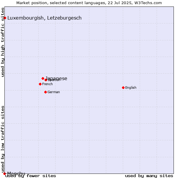 Market position of Japanese vs. Luxembourgish, Letzeburgesch vs. Manchu
