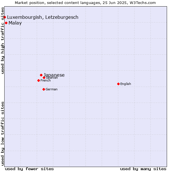 Market position of Japanese vs. Malay vs. Luxembourgish, Letzeburgesch