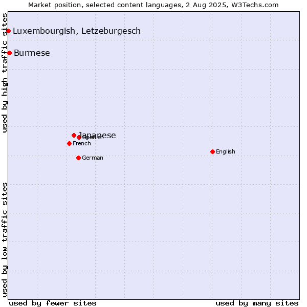 Market position of Japanese vs. Burmese vs. Luxembourgish, Letzeburgesch