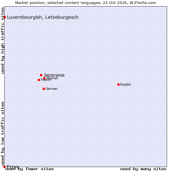Market position of Japanese vs. Luxembourgish, Letzeburgesch vs. Erzya