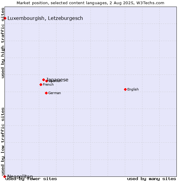 Market position of Japanese vs. Luxembourgish, Letzeburgesch vs. Neapolitan