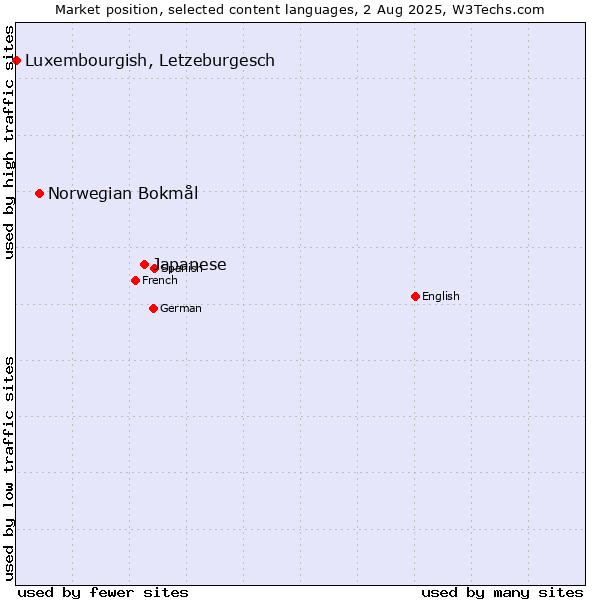 Market position of Japanese vs. Norwegian Bokmål vs. Luxembourgish, Letzeburgesch