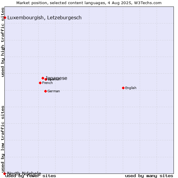 Market position of Japanese vs. Luxembourgish, Letzeburgesch vs. North Ndebele