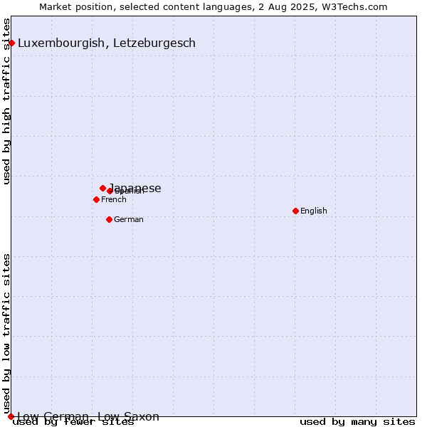Market position of Japanese vs. Luxembourgish, Letzeburgesch vs. Low German, Low Saxon