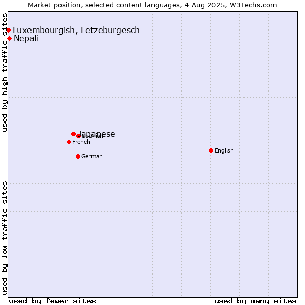 Market position of Japanese vs. Nepali vs. Luxembourgish, Letzeburgesch