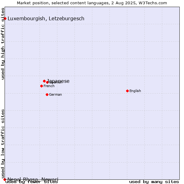 Market position of Japanese vs. Luxembourgish, Letzeburgesch vs. Nepal Bhasa, Newari