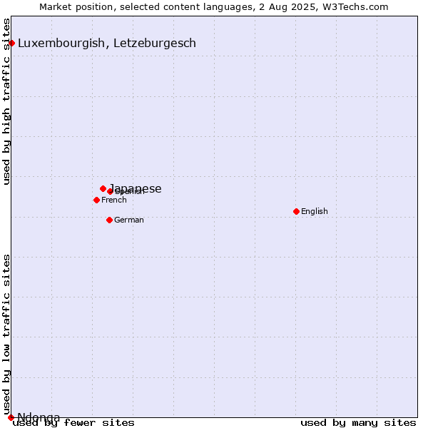 Market position of Japanese vs. Luxembourgish, Letzeburgesch vs. Ndonga