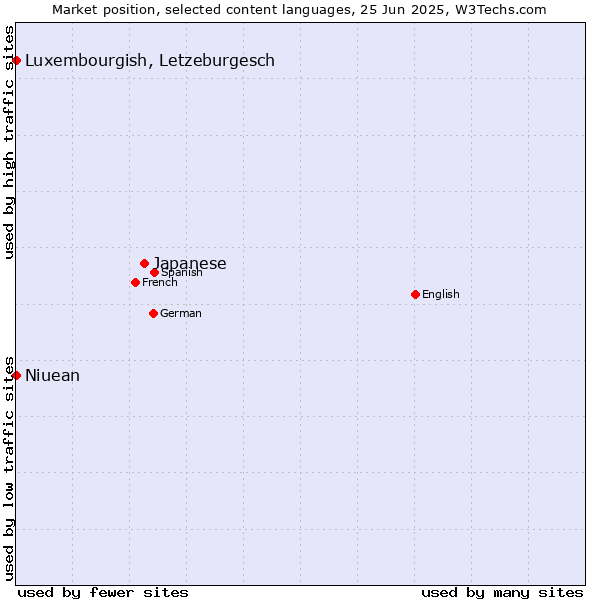 Market position of Japanese vs. Luxembourgish, Letzeburgesch vs. Niuean