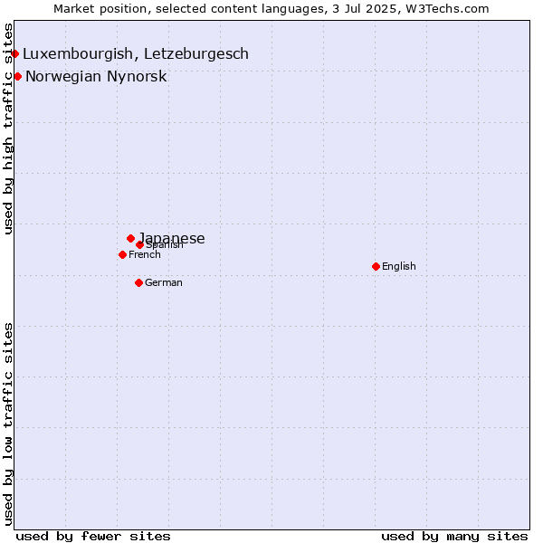 Market position of Japanese vs. Norwegian Nynorsk vs. Luxembourgish, Letzeburgesch