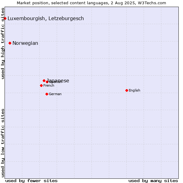 Market position of Japanese vs. Norwegian vs. Luxembourgish, Letzeburgesch
