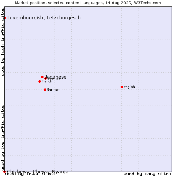 Market position of Japanese vs. Luxembourgish, Letzeburgesch vs. Chichewa, Chewa, Nyanja
