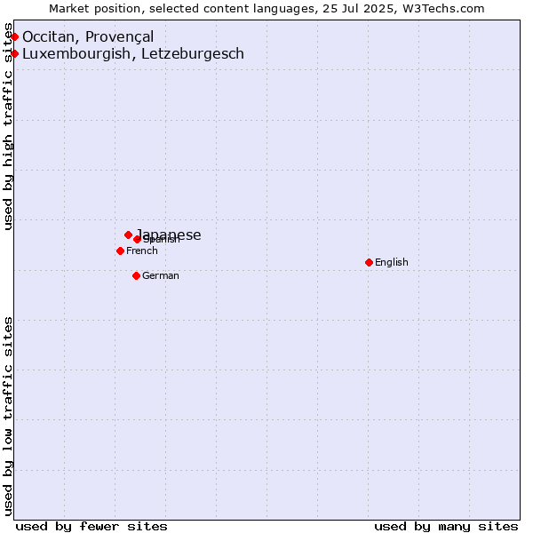 Market position of Japanese vs. Luxembourgish, Letzeburgesch vs. Occitan, Provençal