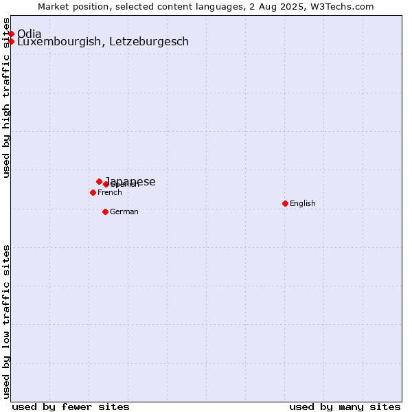 Market position of Japanese vs. Luxembourgish, Letzeburgesch vs. Odia