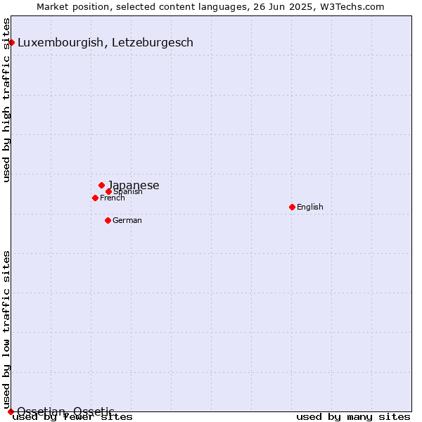 Market position of Japanese vs. Luxembourgish, Letzeburgesch vs. Ossetian, Ossetic