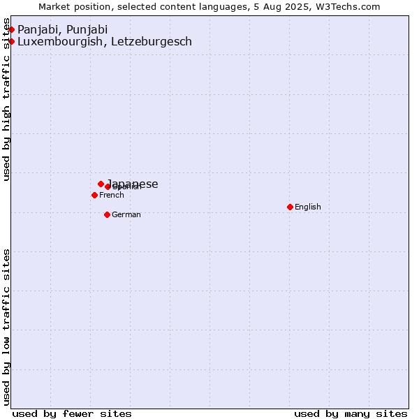 Market position of Japanese vs. Luxembourgish, Letzeburgesch vs. Panjabi, Punjabi