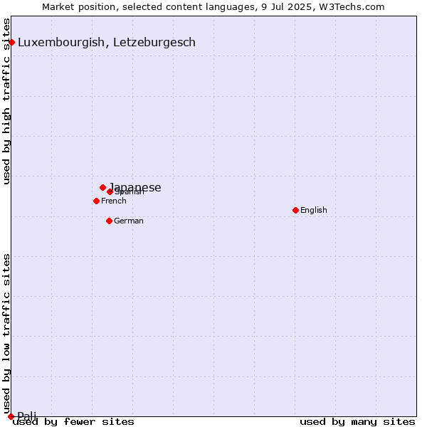 Market position of Japanese vs. Luxembourgish, Letzeburgesch vs. Pali