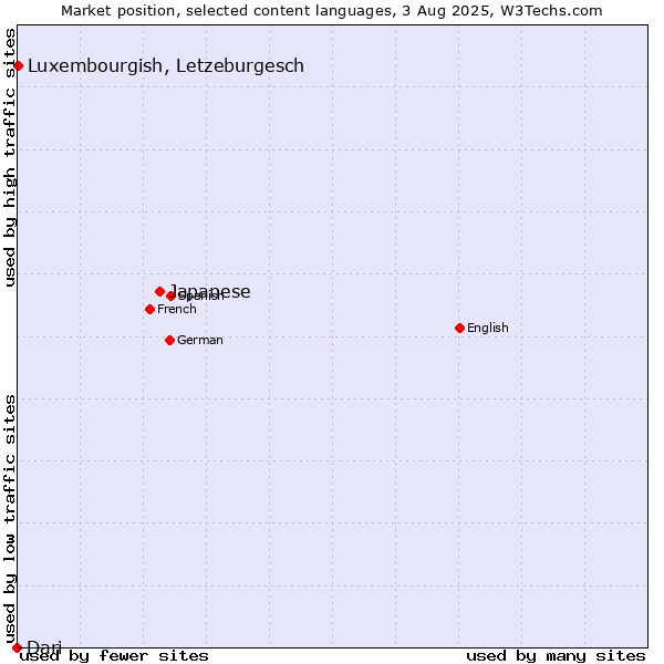Market position of Japanese vs. Luxembourgish, Letzeburgesch vs. Dari