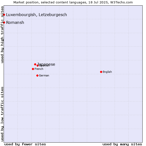 Market position of Japanese vs. Luxembourgish, Letzeburgesch vs. Romansh