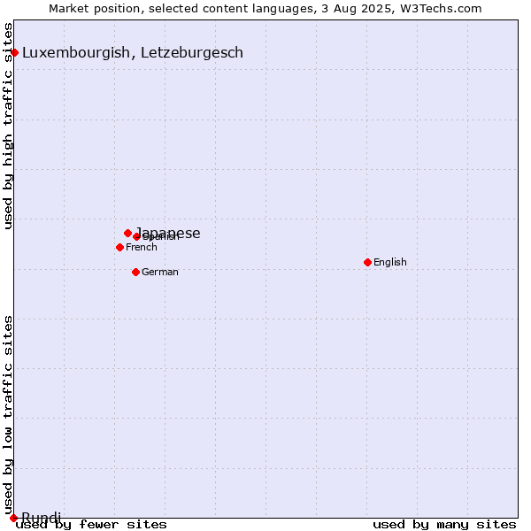 Market position of Japanese vs. Luxembourgish, Letzeburgesch vs. Rundi