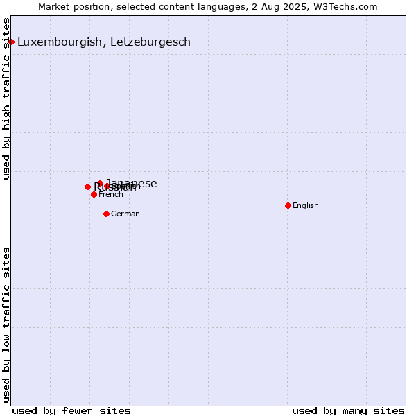 Market position of Japanese vs. Russian vs. Luxembourgish, Letzeburgesch
