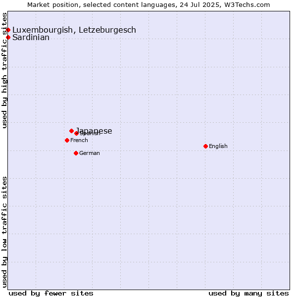 Market position of Japanese vs. Luxembourgish, Letzeburgesch vs. Sardinian