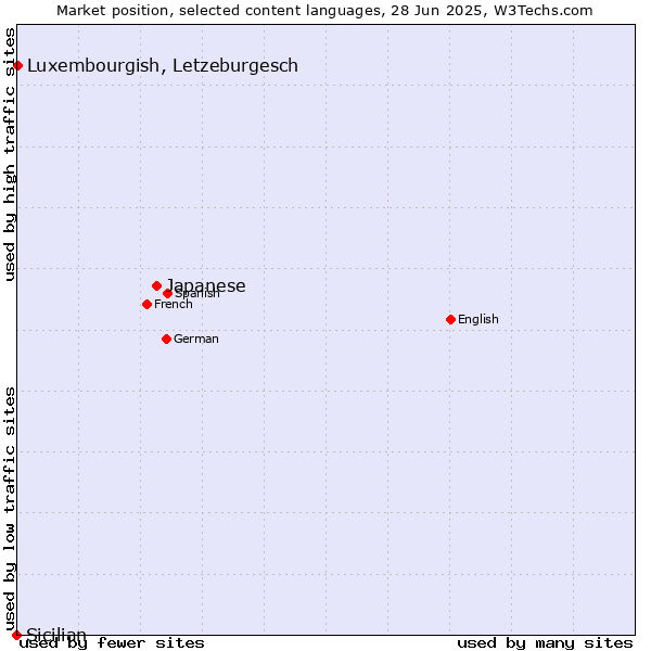 Market position of Japanese vs. Luxembourgish, Letzeburgesch vs. Sicilian