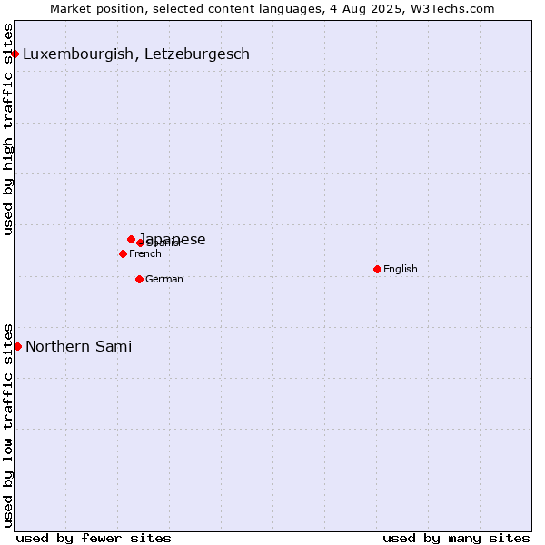 Market position of Japanese vs. Northern Sami vs. Luxembourgish, Letzeburgesch