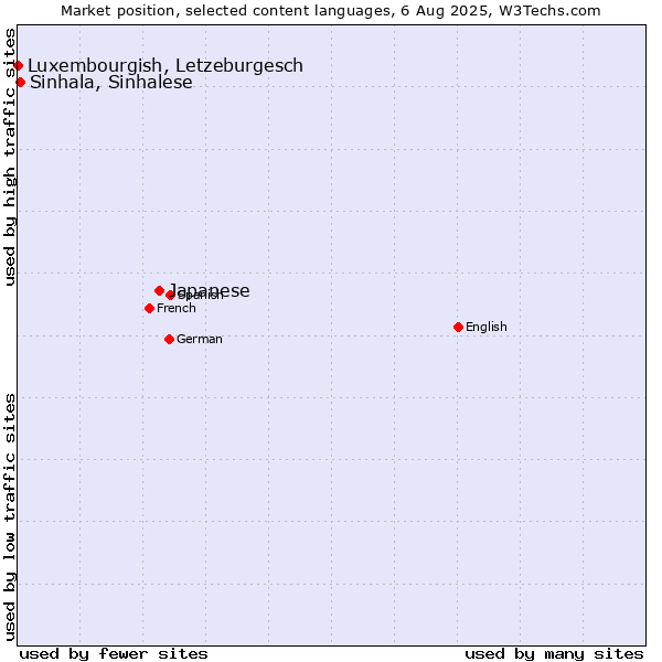 Market position of Japanese vs. Sinhala, Sinhalese vs. Luxembourgish, Letzeburgesch