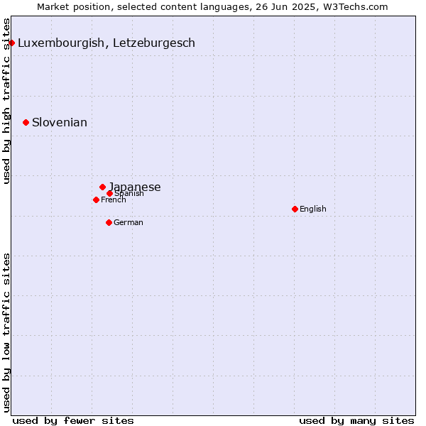 Market position of Japanese vs. Slovenian vs. Luxembourgish, Letzeburgesch