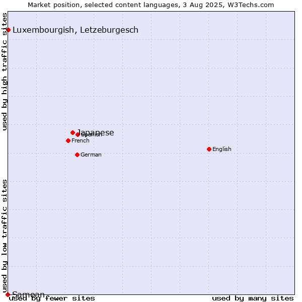 Market position of Japanese vs. Luxembourgish, Letzeburgesch vs. Samoan