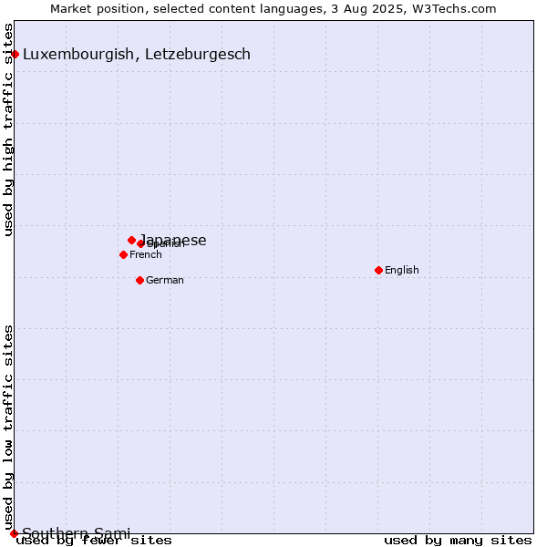 Market position of Japanese vs. Luxembourgish, Letzeburgesch vs. Southern Sami
