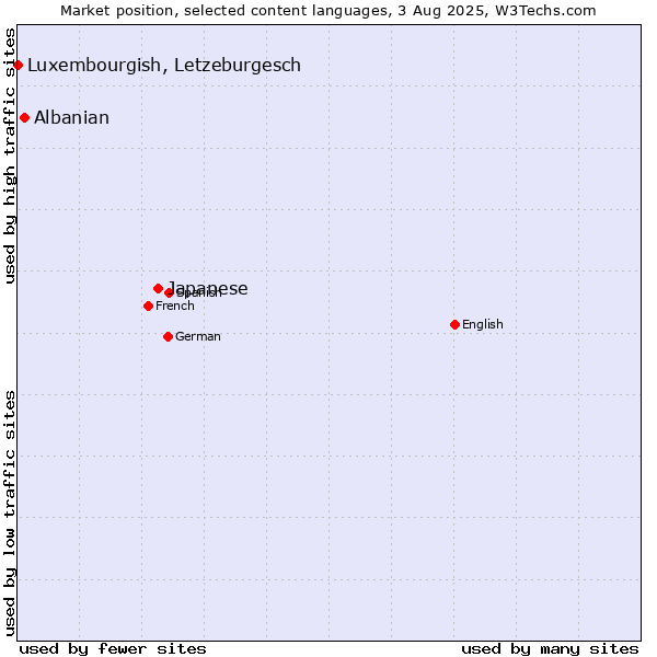 Market position of Japanese vs. Albanian vs. Luxembourgish, Letzeburgesch