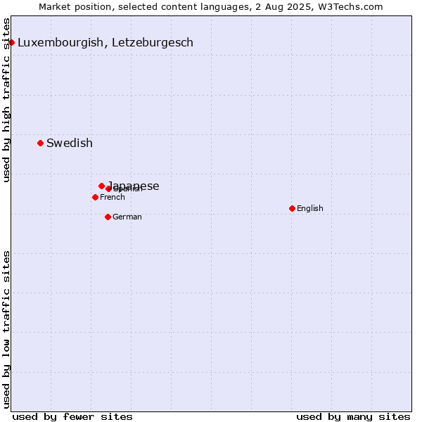 Market position of Japanese vs. Swedish vs. Luxembourgish, Letzeburgesch