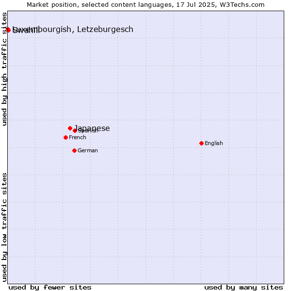 Market position of Japanese vs. Swahili vs. Luxembourgish, Letzeburgesch