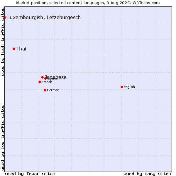 Market position of Japanese vs. Thai vs. Luxembourgish, Letzeburgesch