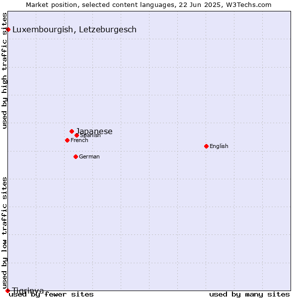 Market position of Japanese vs. Luxembourgish, Letzeburgesch vs. Tigrinya