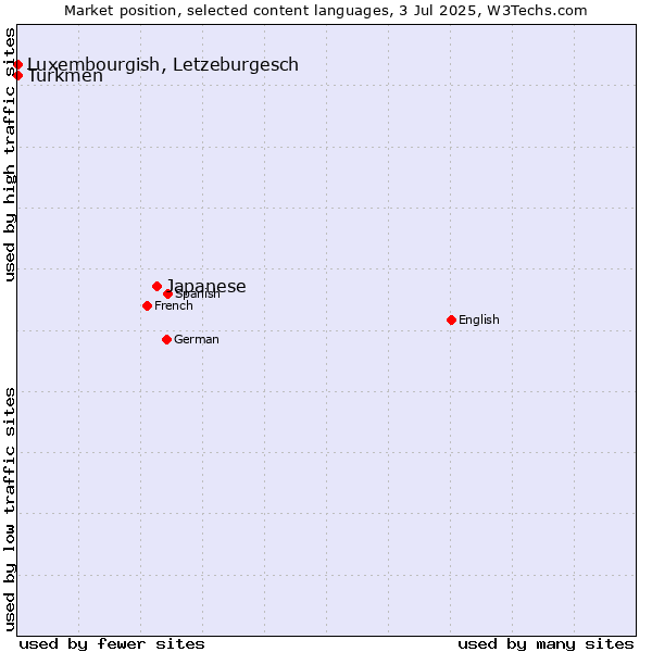 Market position of Japanese vs. Luxembourgish, Letzeburgesch vs. Turkmen