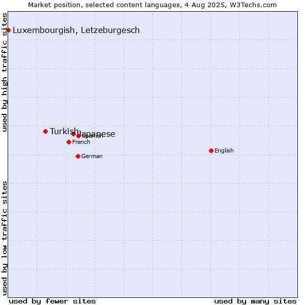 Market position of Japanese vs. Turkish vs. Luxembourgish, Letzeburgesch
