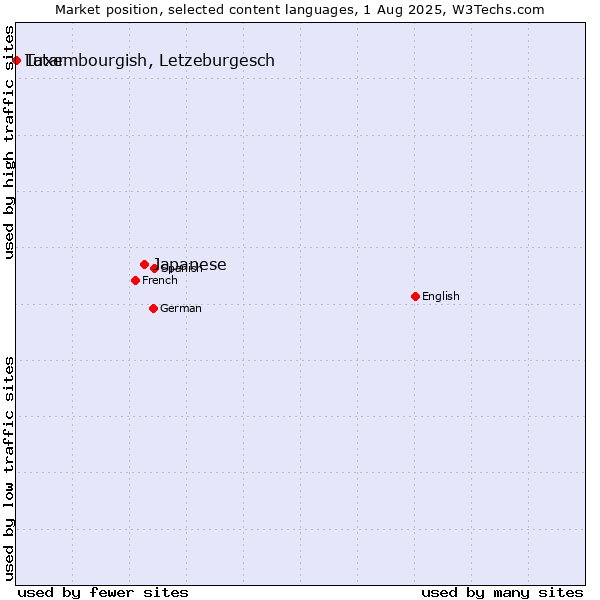 Market position of Japanese vs. Luxembourgish, Letzeburgesch vs. Tatar