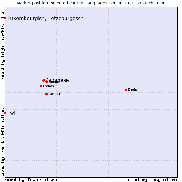 Market position of Japanese vs. Luxembourgish, Letzeburgesch vs. Twi