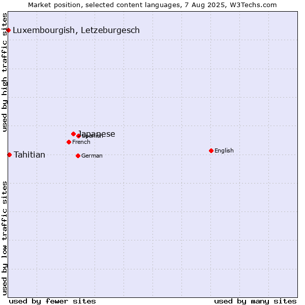 Market position of Japanese vs. Tahitian vs. Luxembourgish, Letzeburgesch