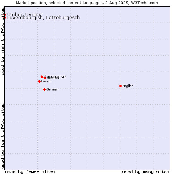 Market position of Japanese vs. Luxembourgish, Letzeburgesch vs. Uighur, Uyghur