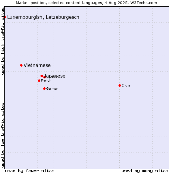 Market position of Japanese vs. Vietnamese vs. Luxembourgish, Letzeburgesch