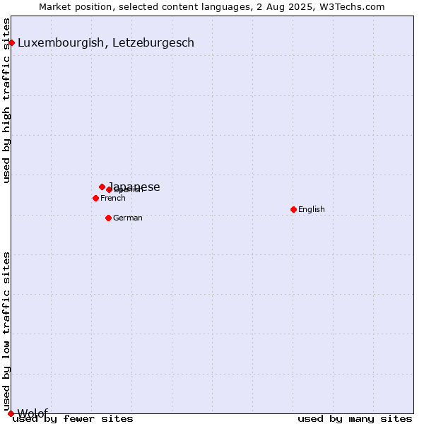 Market position of Japanese vs. Luxembourgish, Letzeburgesch vs. Wolof